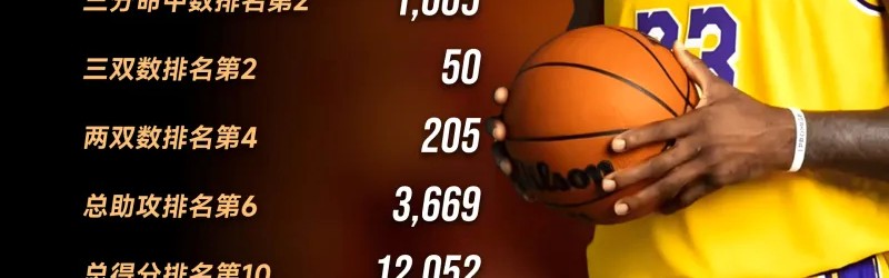 开云首页APP-詹姆斯湖人队史记录：10项数据进入队史前20，其中6项前十